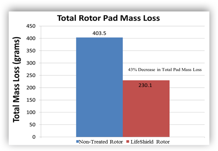 rotor total pad mass lass chart