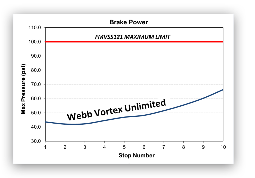 brake power chart